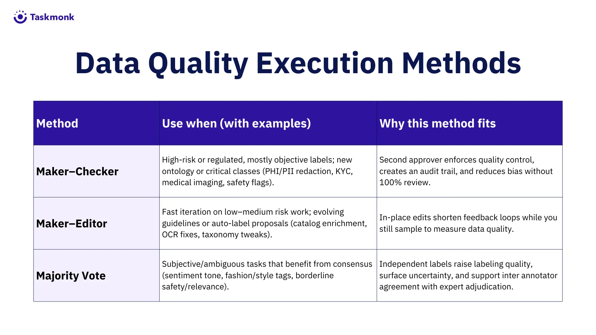 Data Quality Execution Methods