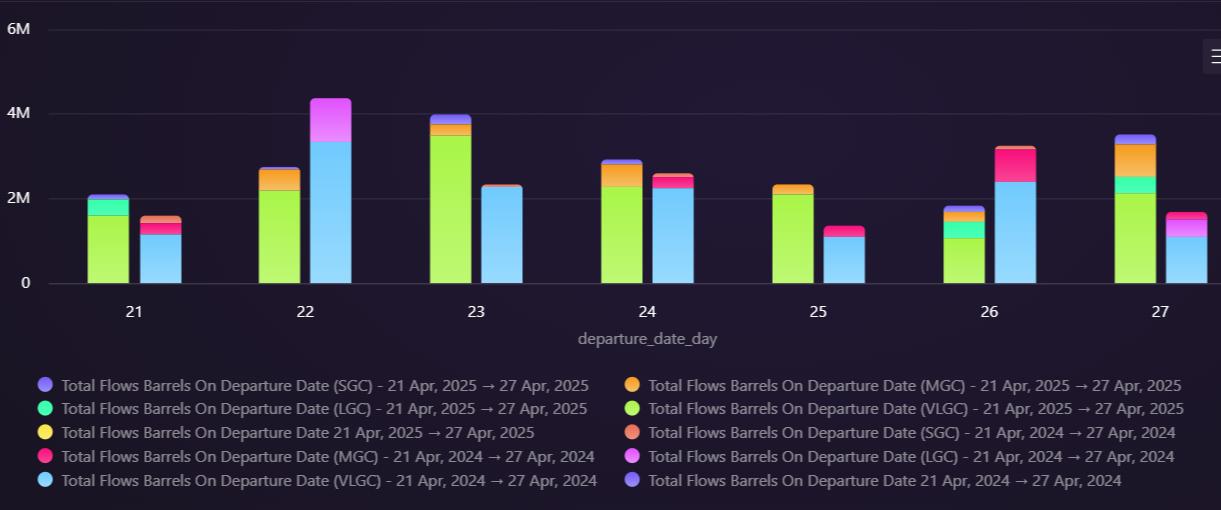 USA LPG Exports Comparison: Last 7 Days vs. Same Period Last Year