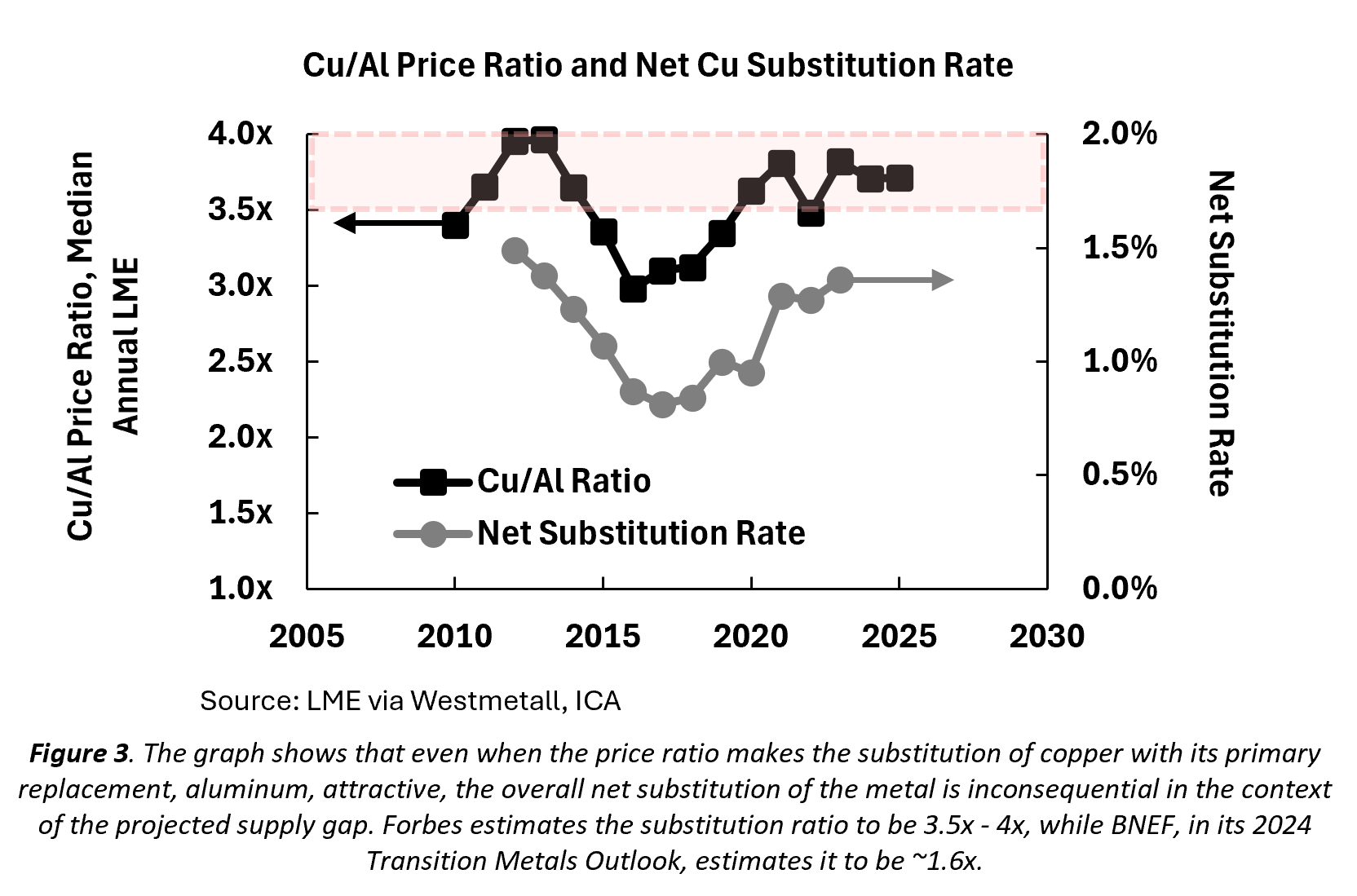 Figure 3. Copper substitution rates