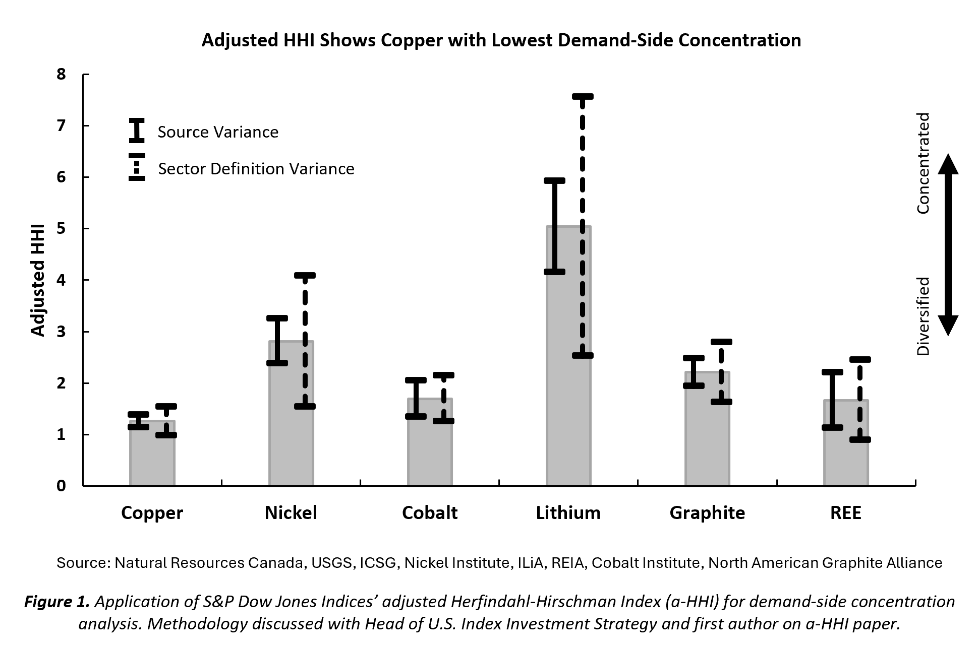 Figure 1. Copper demand by end use