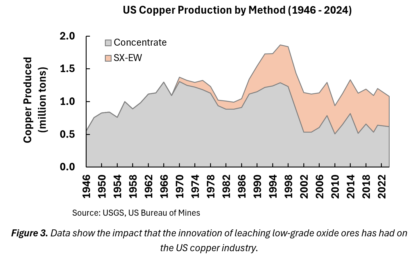 Figure 3. US copper production by method, 1946 to 2024