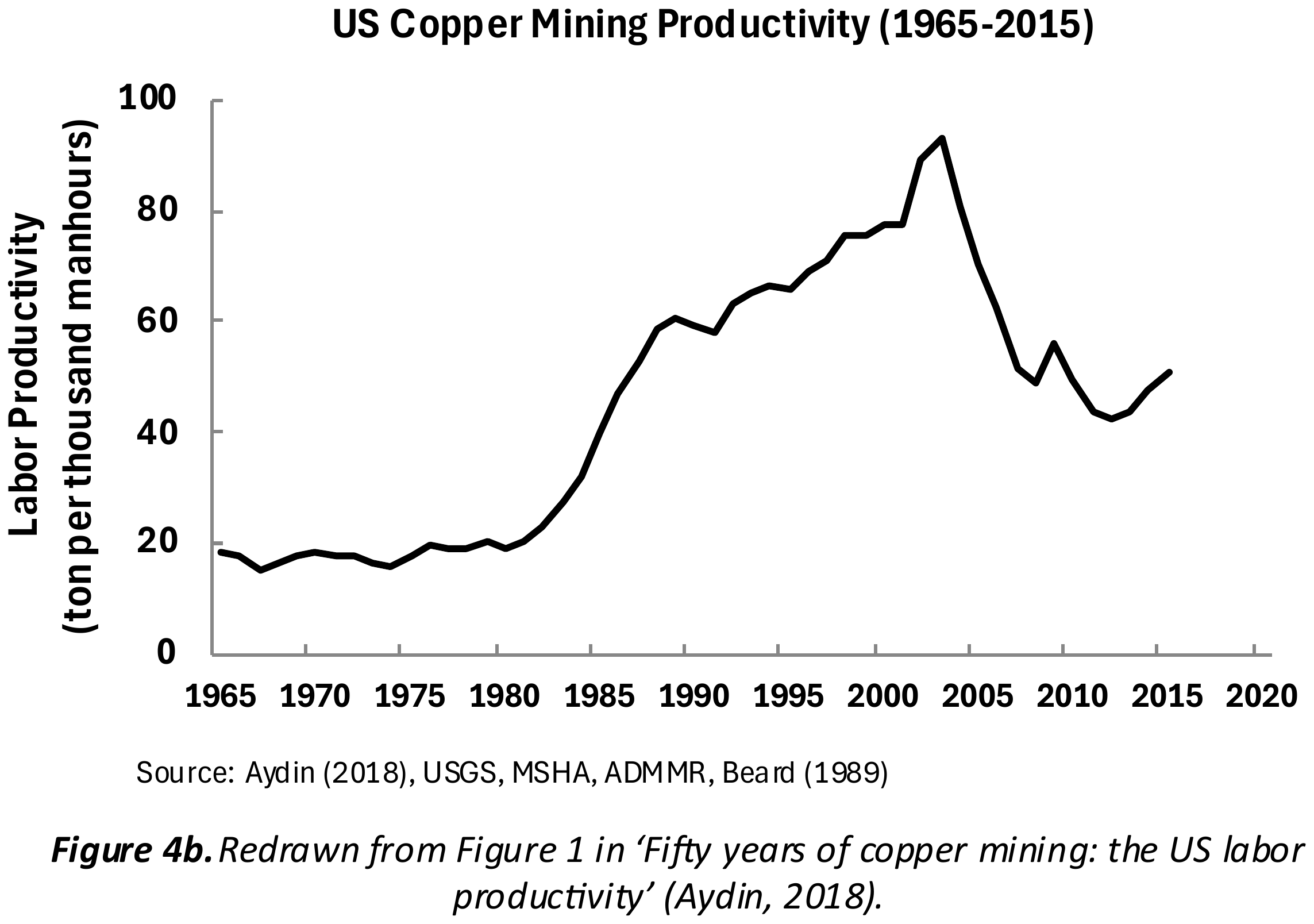 Figure 4b. US copper mining productivity, 1965 to 2015