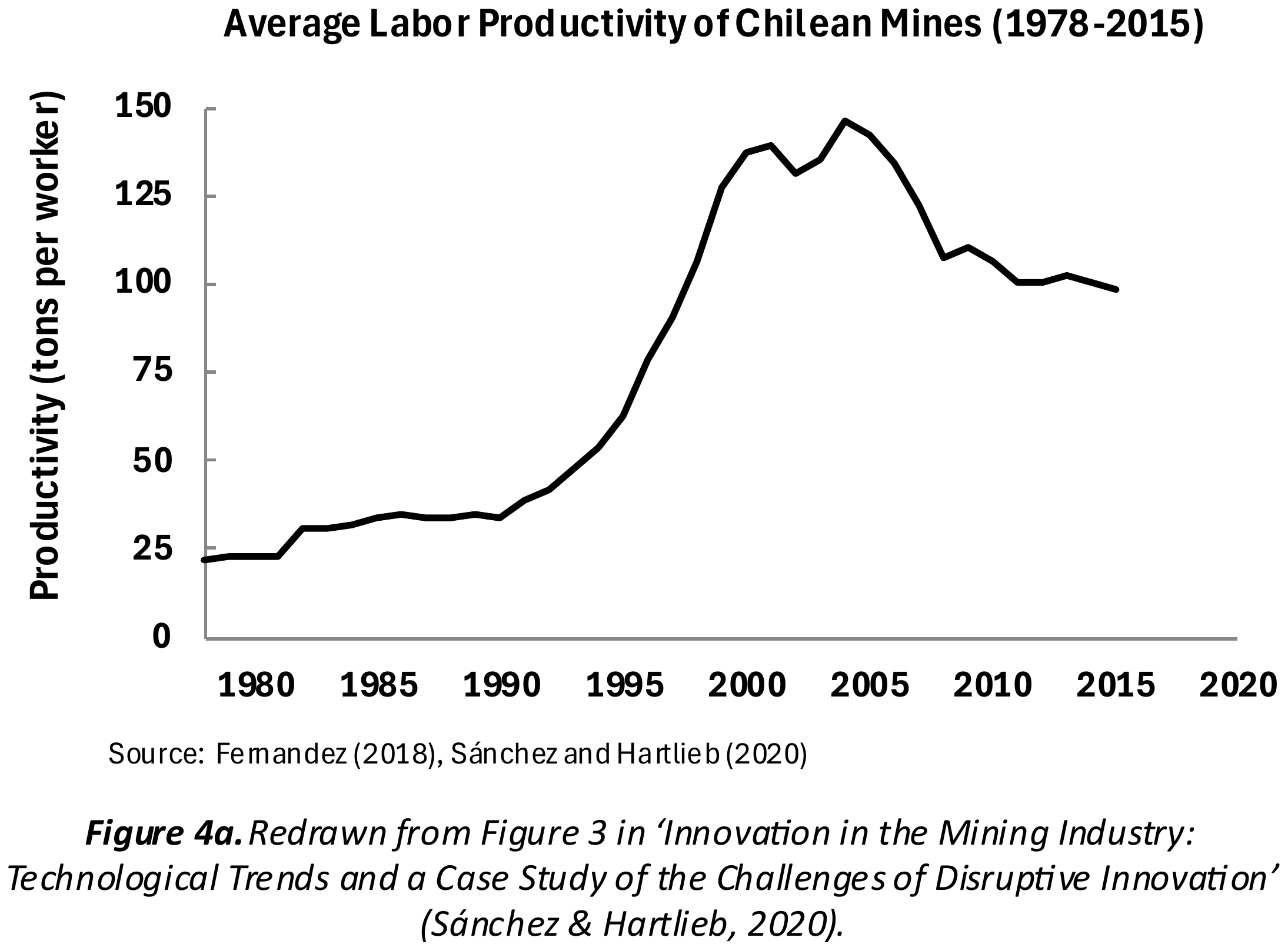 Figure 4a. Average labor productivity of Chilean mines, 1978 to 2015