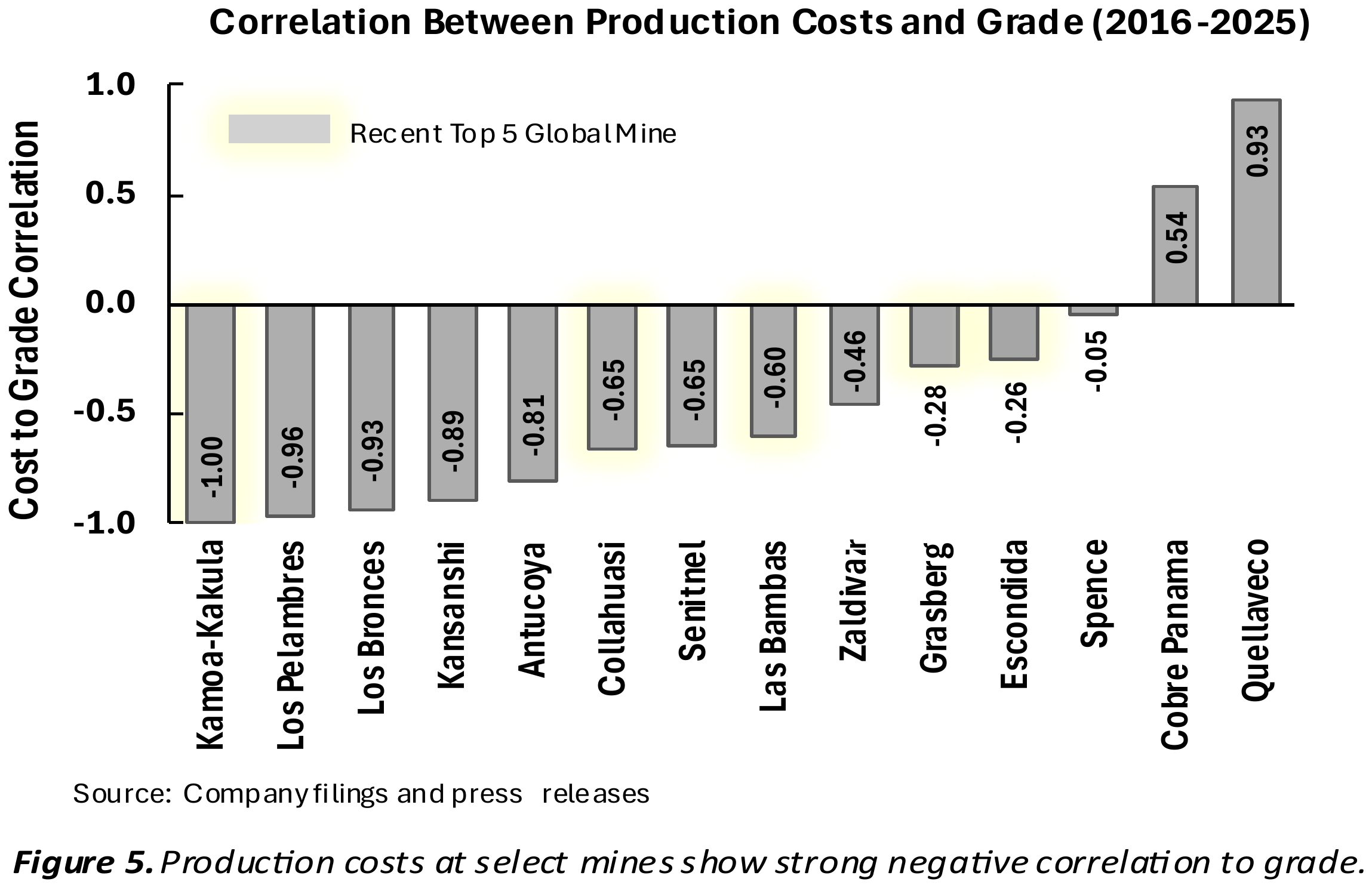 Figure 5. Correlation between production costs and grade, 2016 to 2025