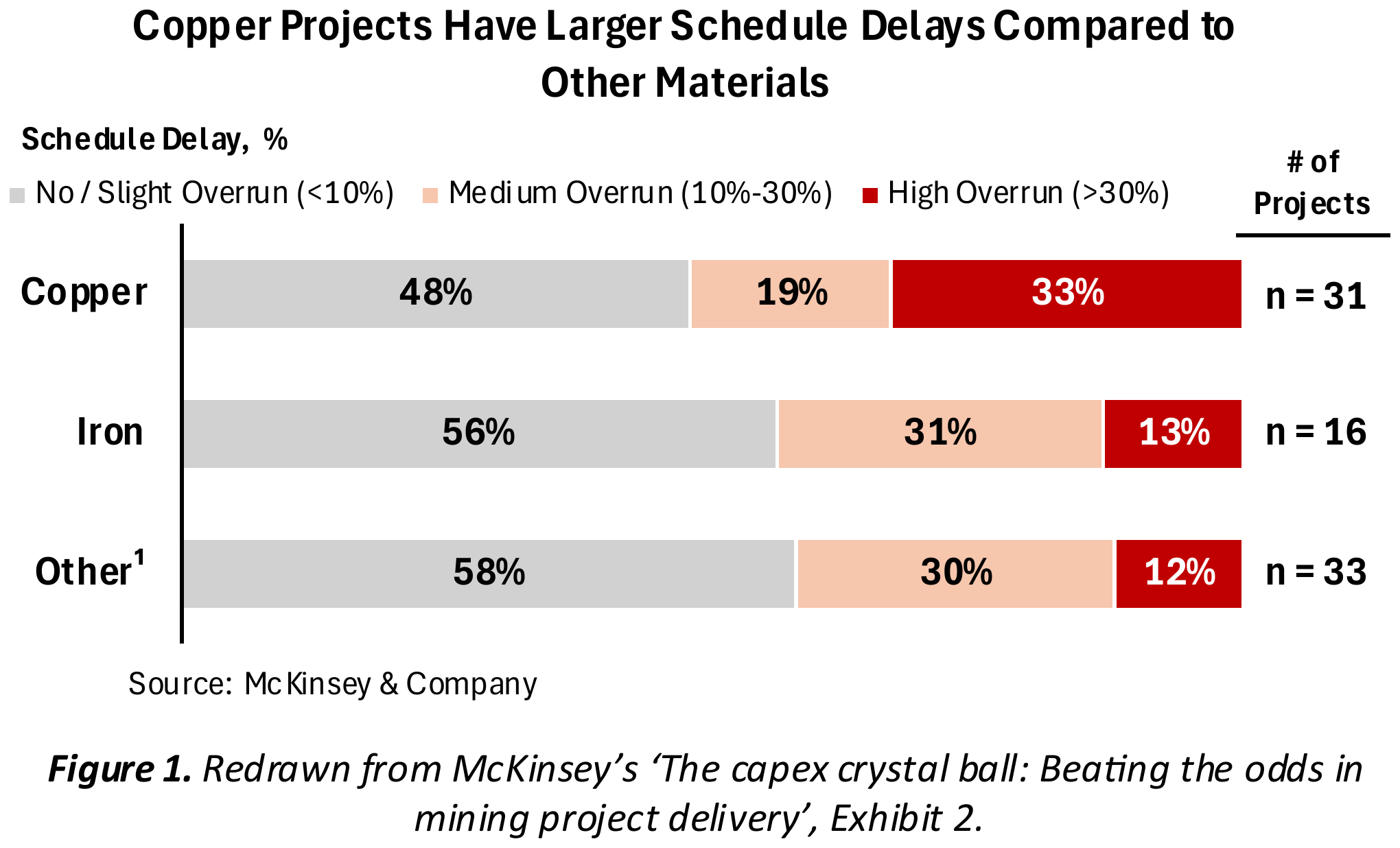 Figure 1. Copper projects have larger schedule delays compared to other materials