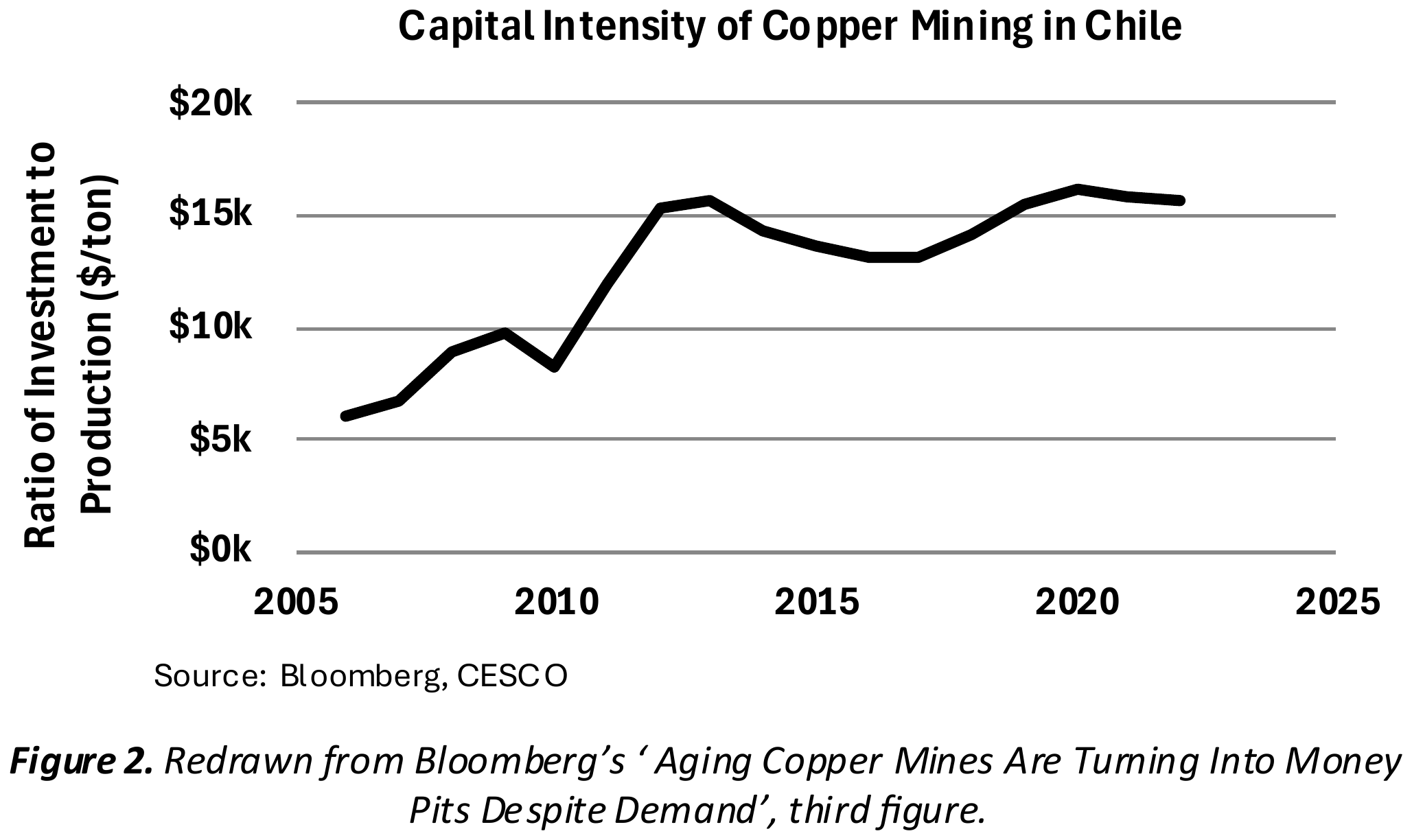 Figure 2. Capital intensity of copper mining in Chile