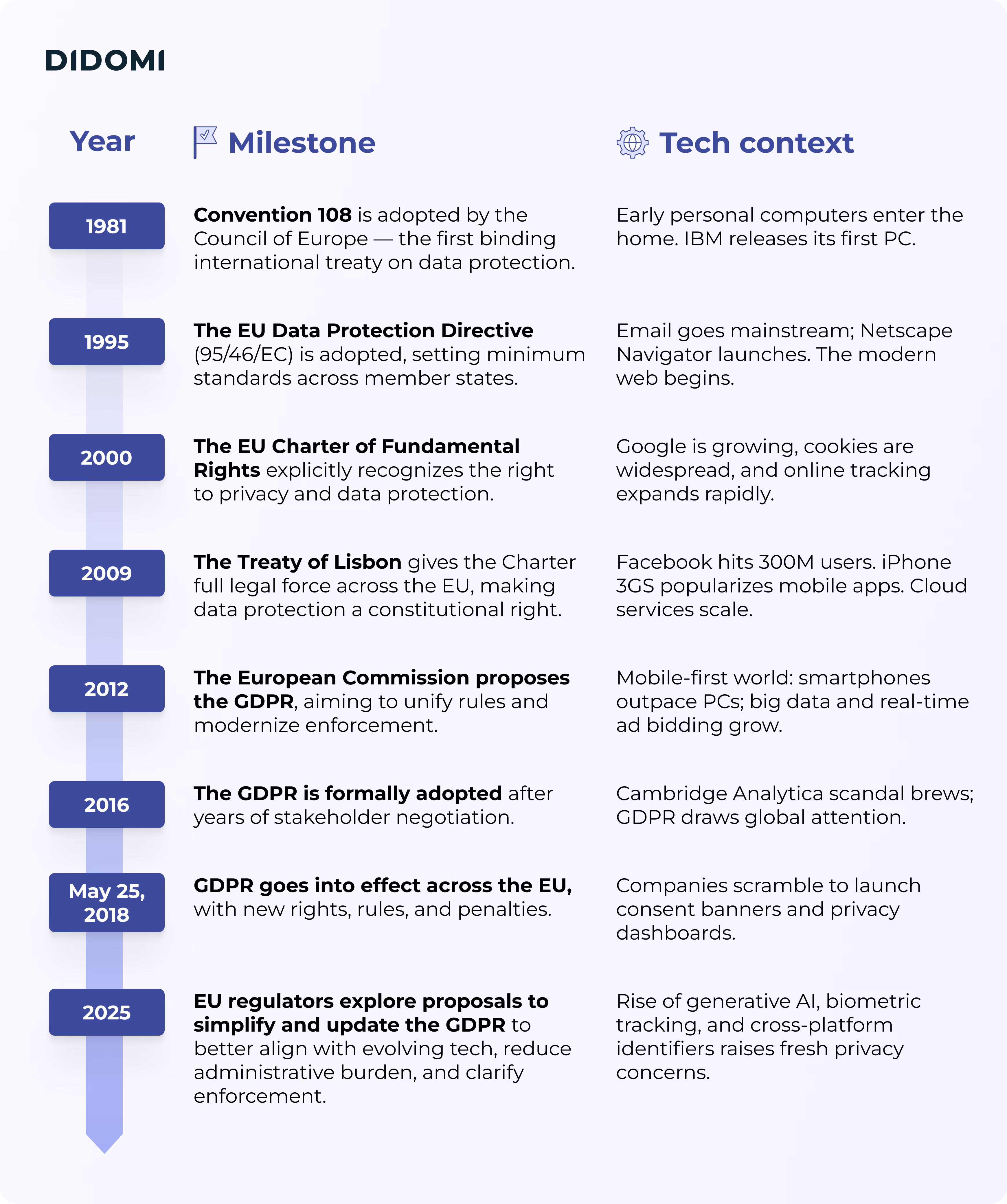Visual timeline of the history of the GDPR, starting in 1981