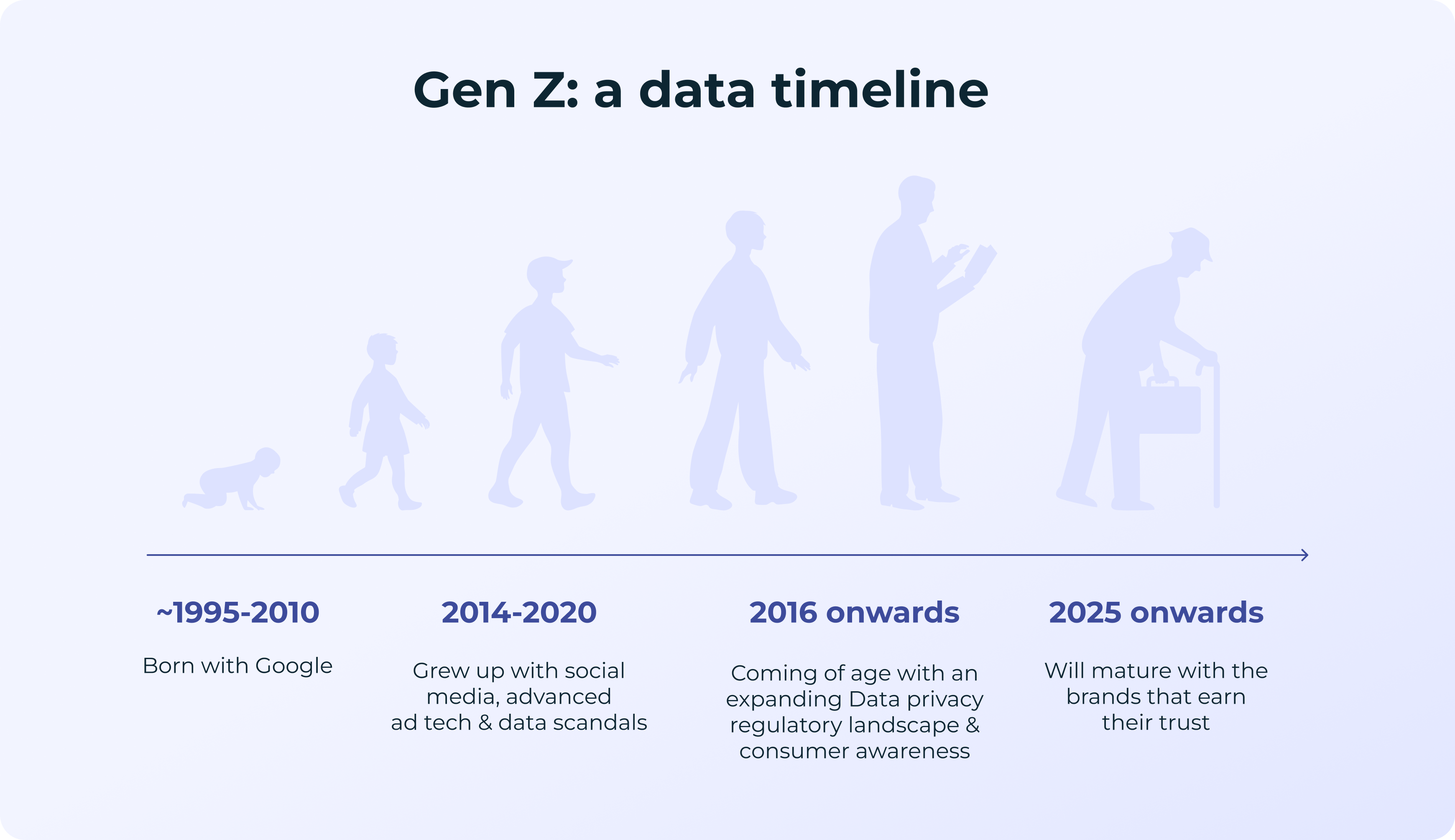 Didomi - Gen-z timeline