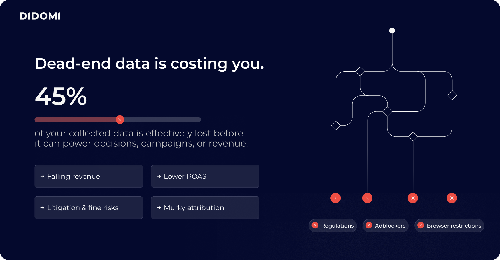 Stat card showing 45% of collected data is lost due to regulations, adblockers, and browser restrictions, impacting revenue and ROAS