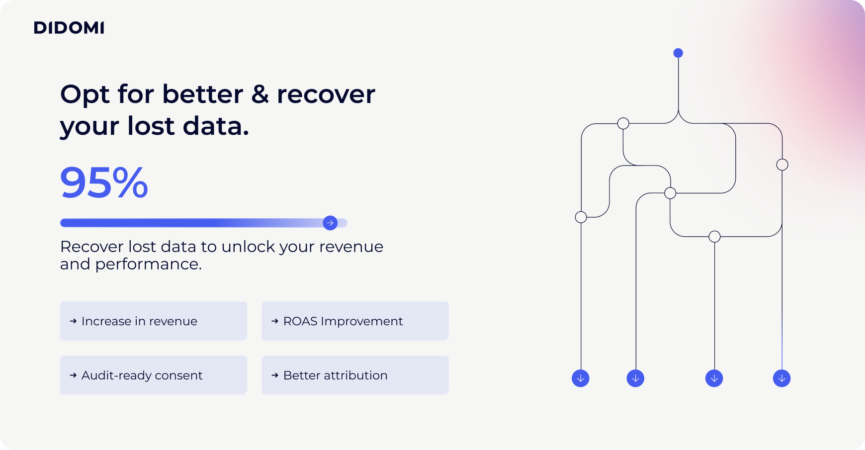 Didomi stat card showing 95% data recovery with better consent, leading to increased revenue, ROAS improvement, and audit-ready consent