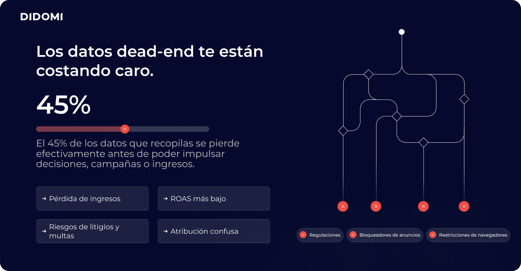 Tarjeta estadística: el 45% de los datos recopilados se pierde antes de impulsar decisiones, campañas o ingresos