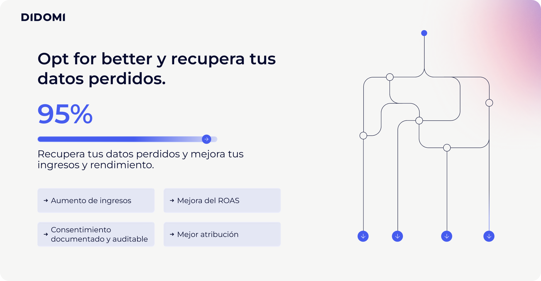 Tarjeta estadística: recupera el 95% de tus datos perdidos con mejor consentimiento, ROAS y atribución