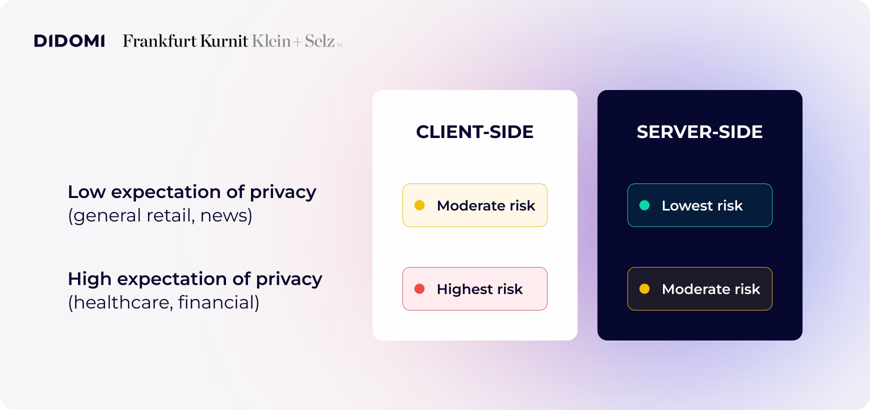 Low expectation of privacy (general, retail, news) High expectation of privacy (healthcare, financial)