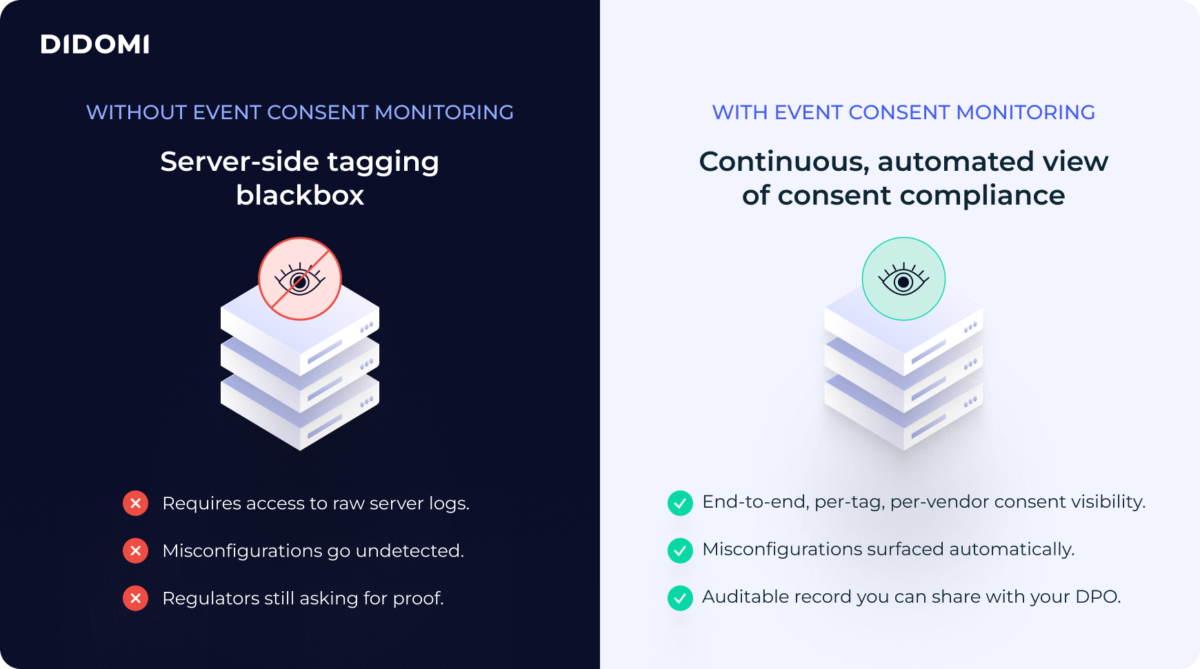 Without event consent monitoring: server side tagging blackbox (requires access to raw server logos, misconfigurations go undetected, regulators are still asking for proof. With event consent monitoring: continuous automated view of consent compliance (End to end per tag, per vendor consent visibility, misconfigurations surfaced automatically, and auditable record you can share with your DPO)