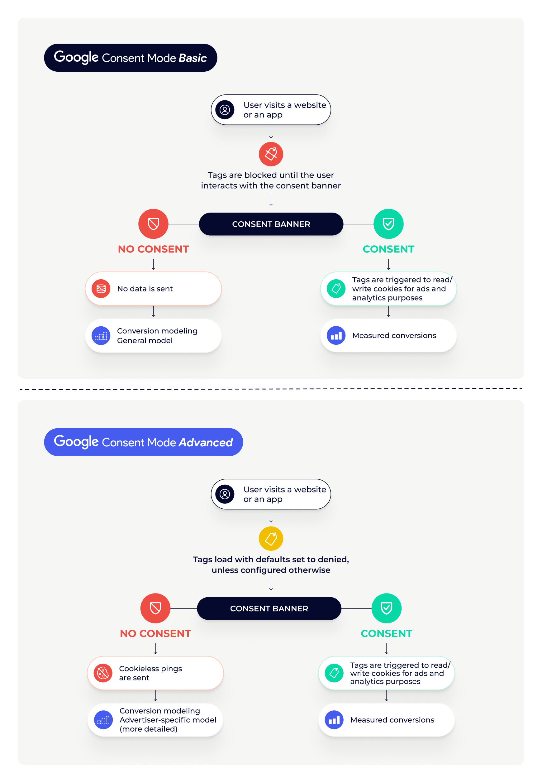 Comparison of Google Consent Mode Basic and Advanced flows, from consent banner choice to conversion modeling