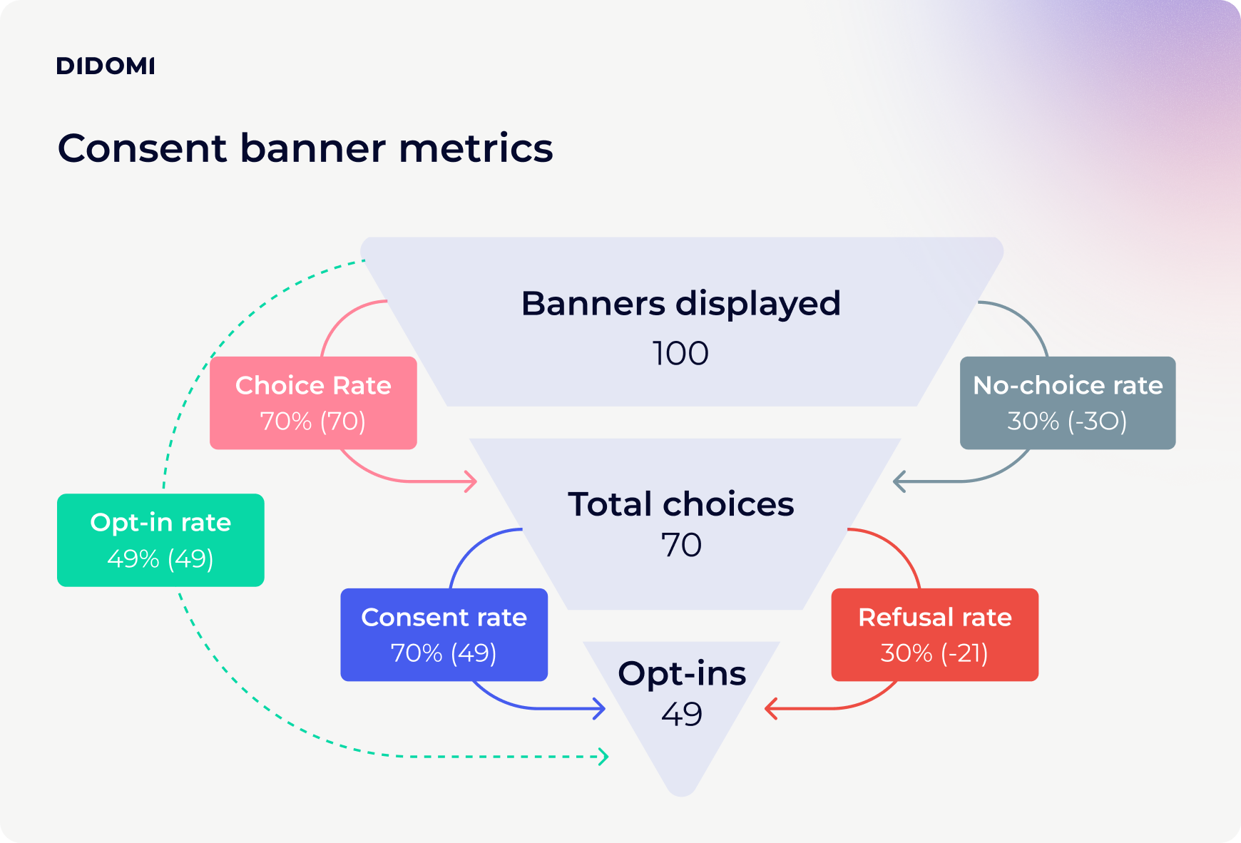 Funnel diagram breaking down consent banner metrics: 100 banners displayed, 70 total choices, 49 opt-ins, with choice, consent and refusal rates