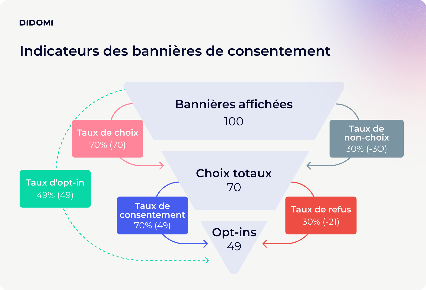 Diagramme en entonnoir des indicateurs de bannières de consentement : 100 bannières affichées, 70 choix totaux, 49 opt-ins, taux de choix et de refus