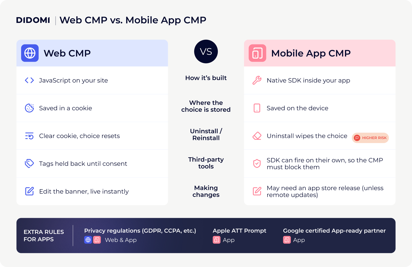 Infographic comparing a web CMP with a mobile app CMP across how each is built, where the choice is stored, what happens on uninstall, how third-party tools are handled and how changes are made, plus the extra rules for apps.