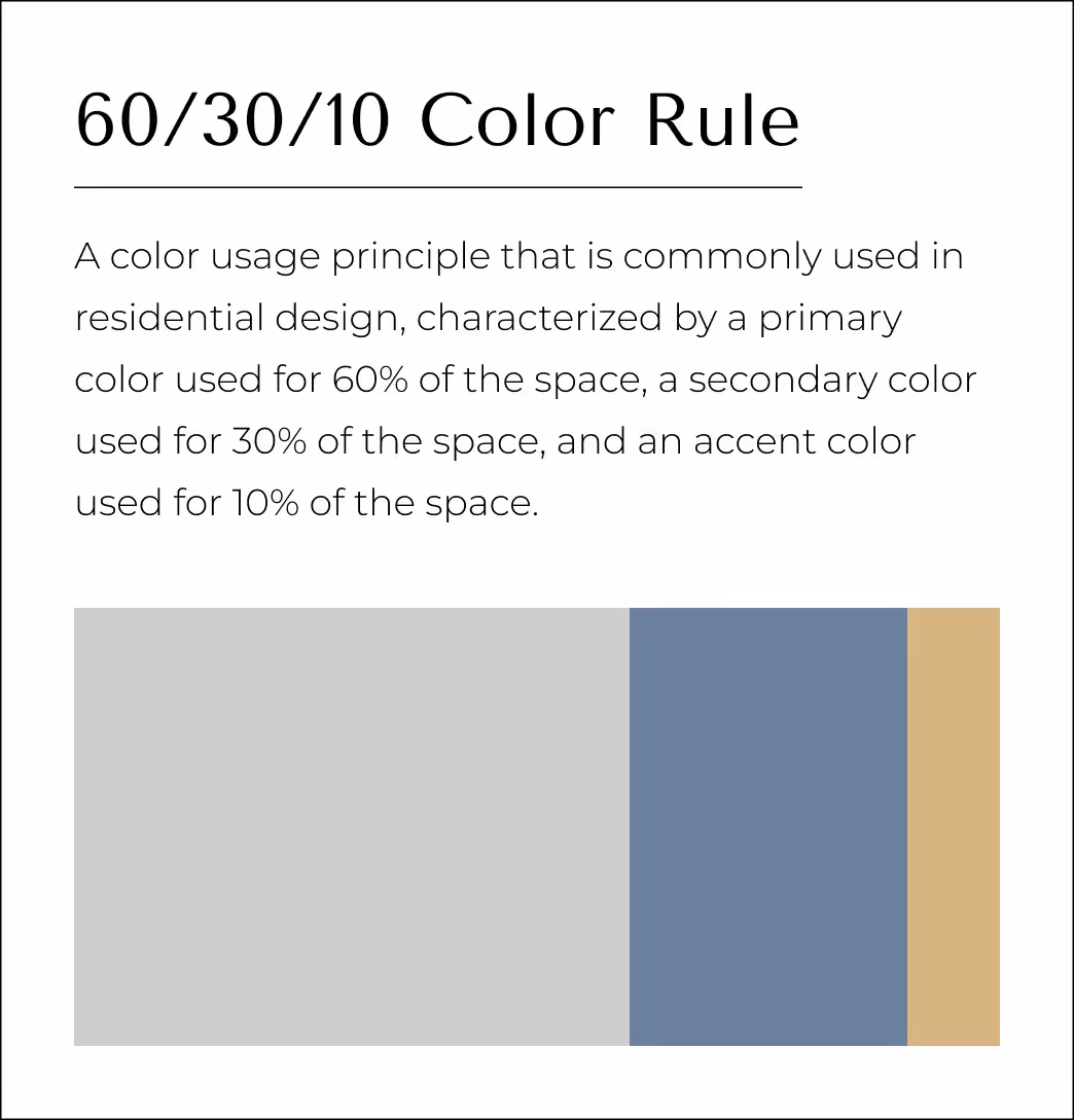 The 60-30-10 color rule infographic. Source: https://www.bhrconstructionco.com