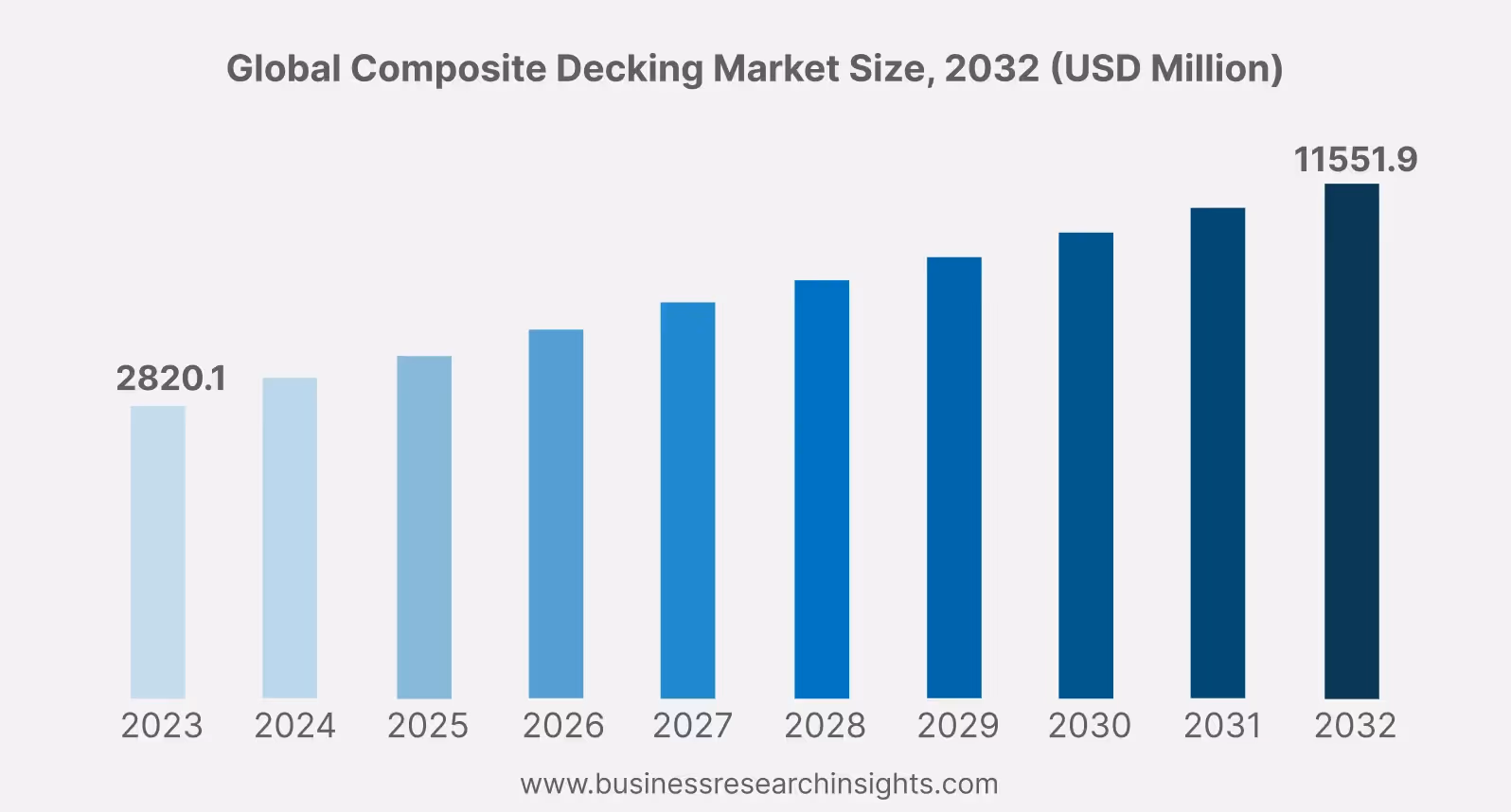 Chart showing the global composite decking market projected growth from 2023-2032