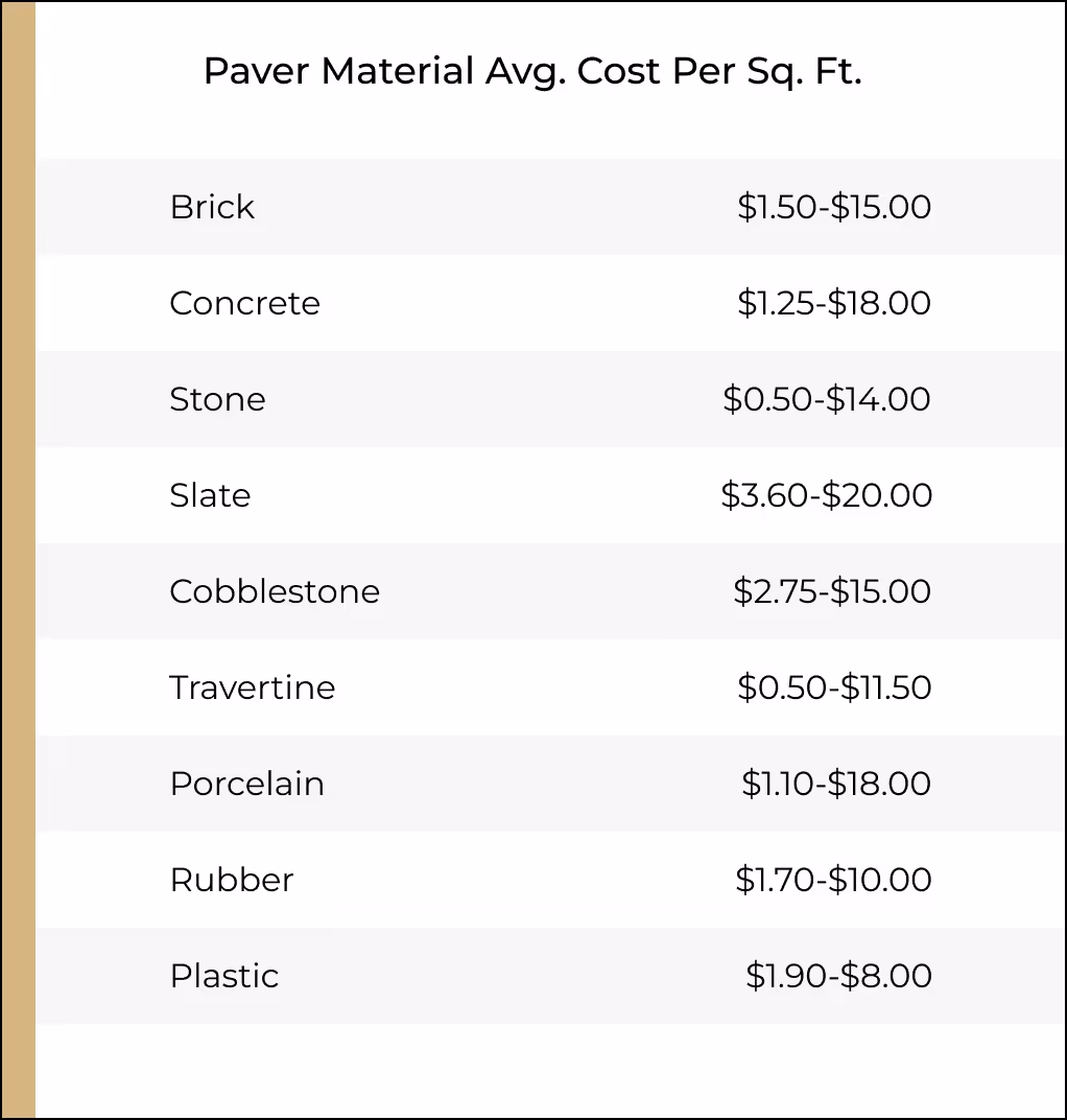 paver material avg cost per sq ft. Source: https://www.bhrconstructionco.com