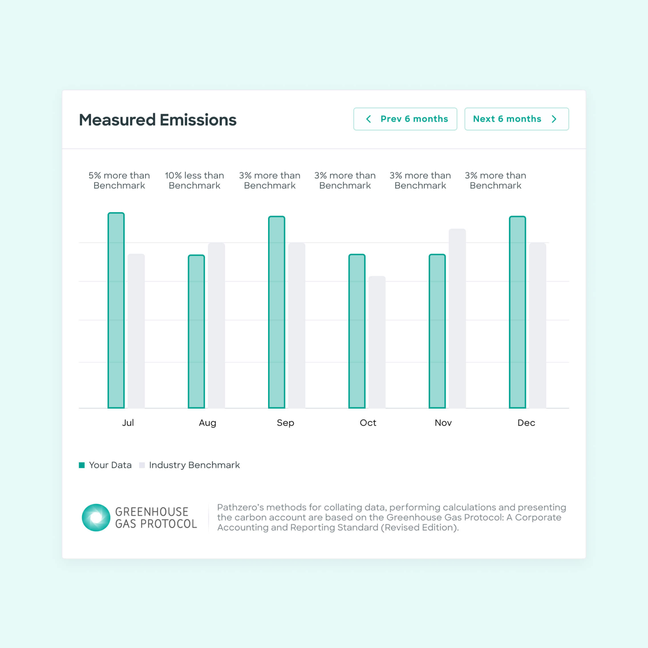 Pathzero product graph visualisation showing emissions tracking over time for an SME user