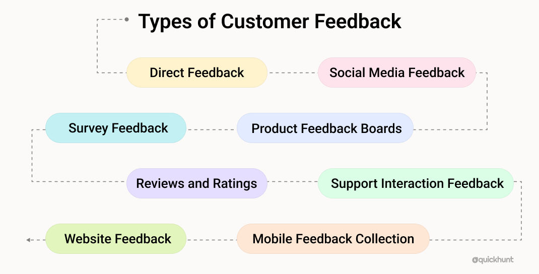 Types of Customer Feedback