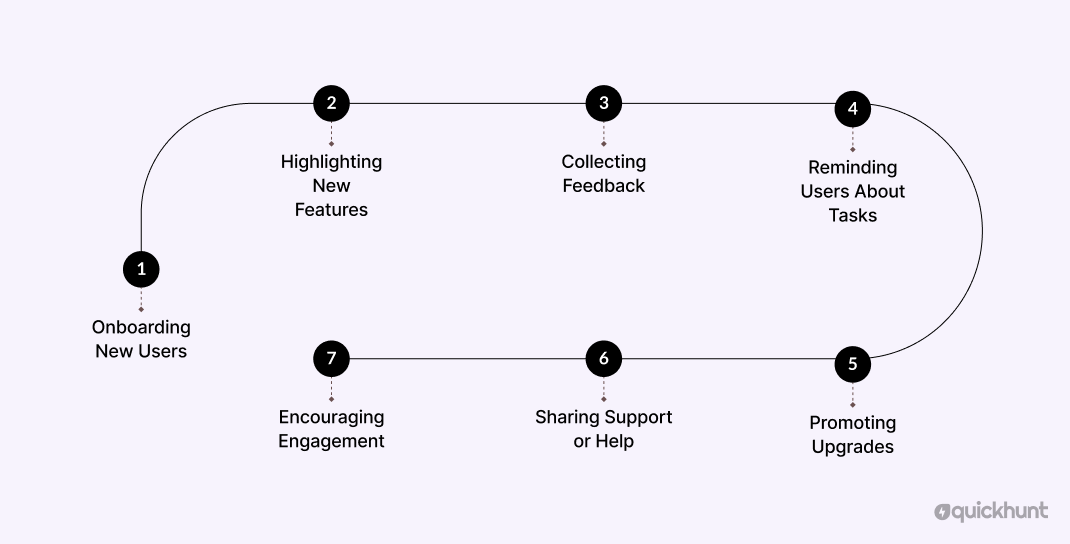 Best Use Cases for In-App Messaging