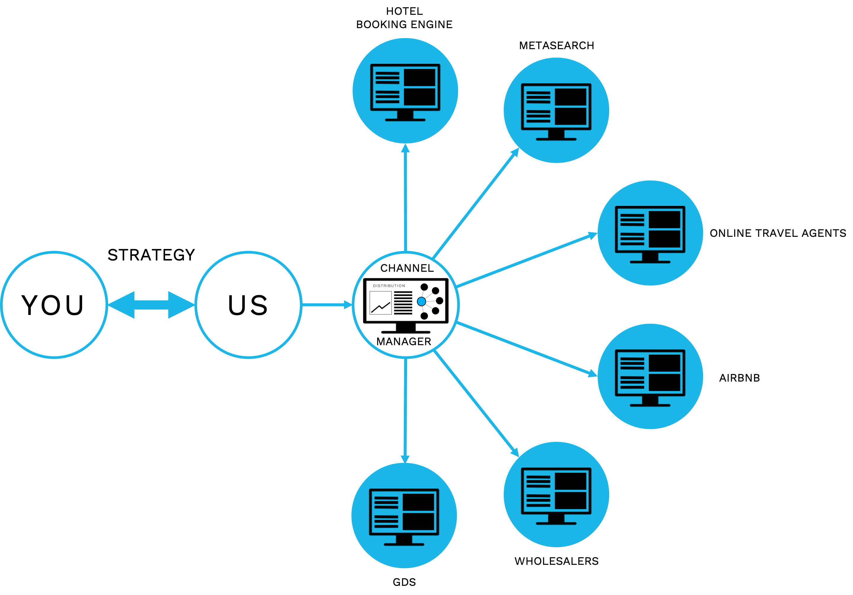 Online Distribution Management - Simia Solutions