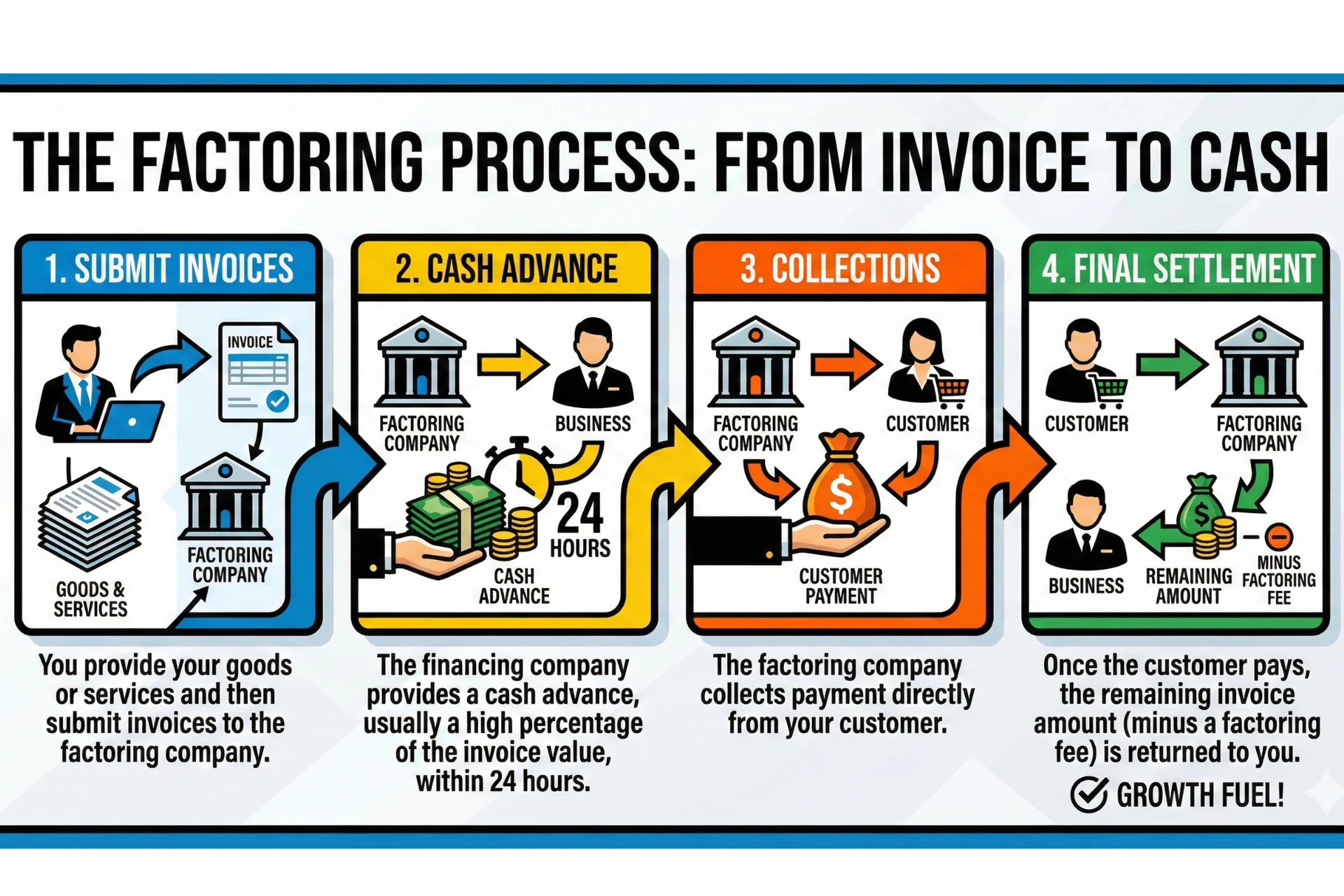  Infographic explaining the factoring process from invoice to cash