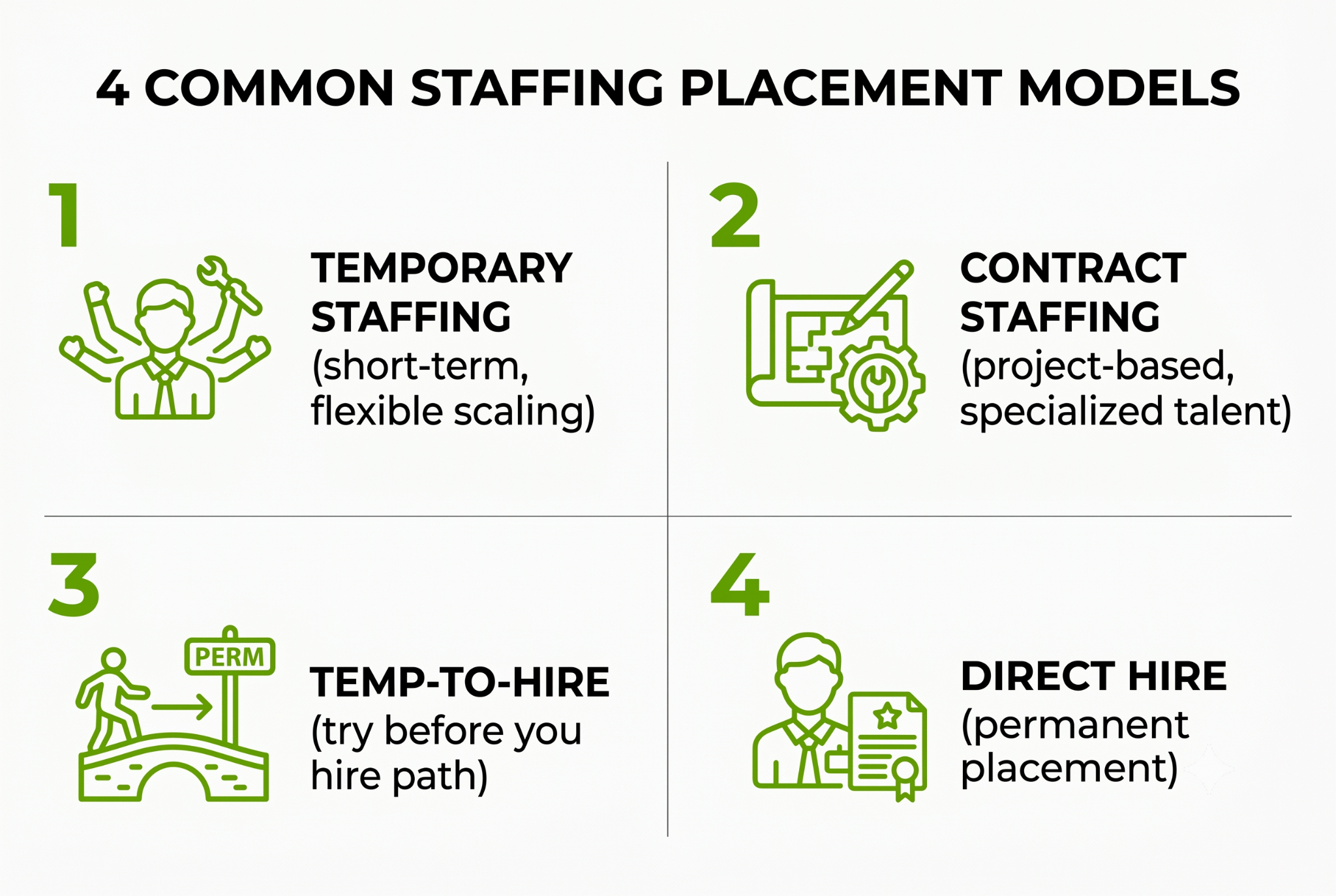 A diagram illustrating the four types of staffing placements offered by agencies.