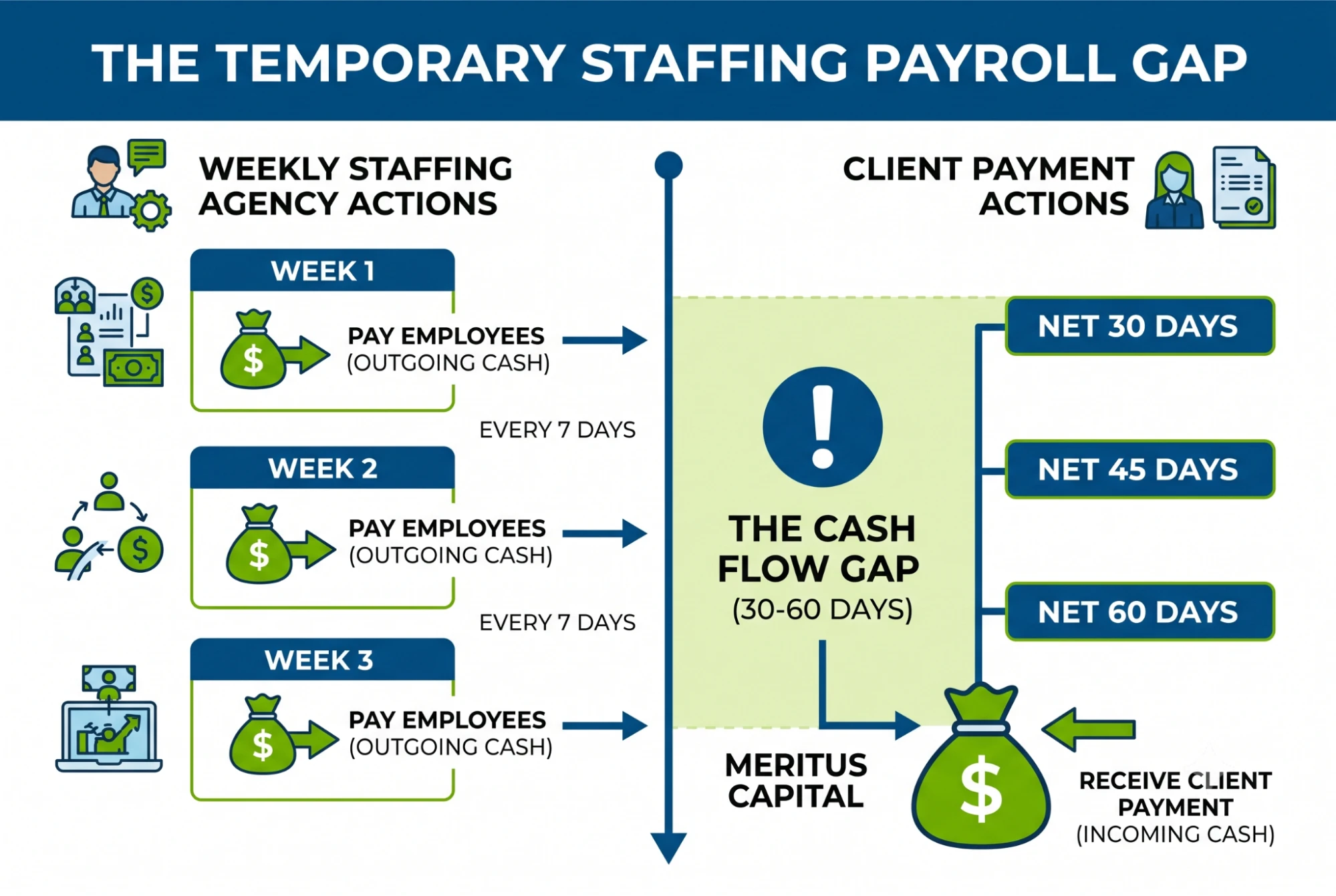 Infographic diagram illustrating the temporary staffing cash flow cycle, showing the gap between paying employees weekly and billing clients on net terms