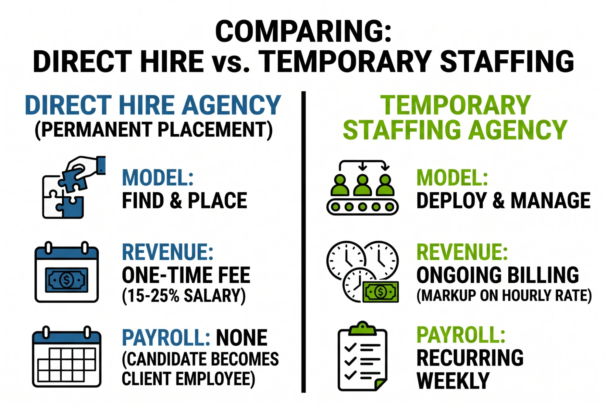 Infographic chart comparing the business models of a direct hire agency and a temporary staffing agency, highlighting fee structure and payroll frequency