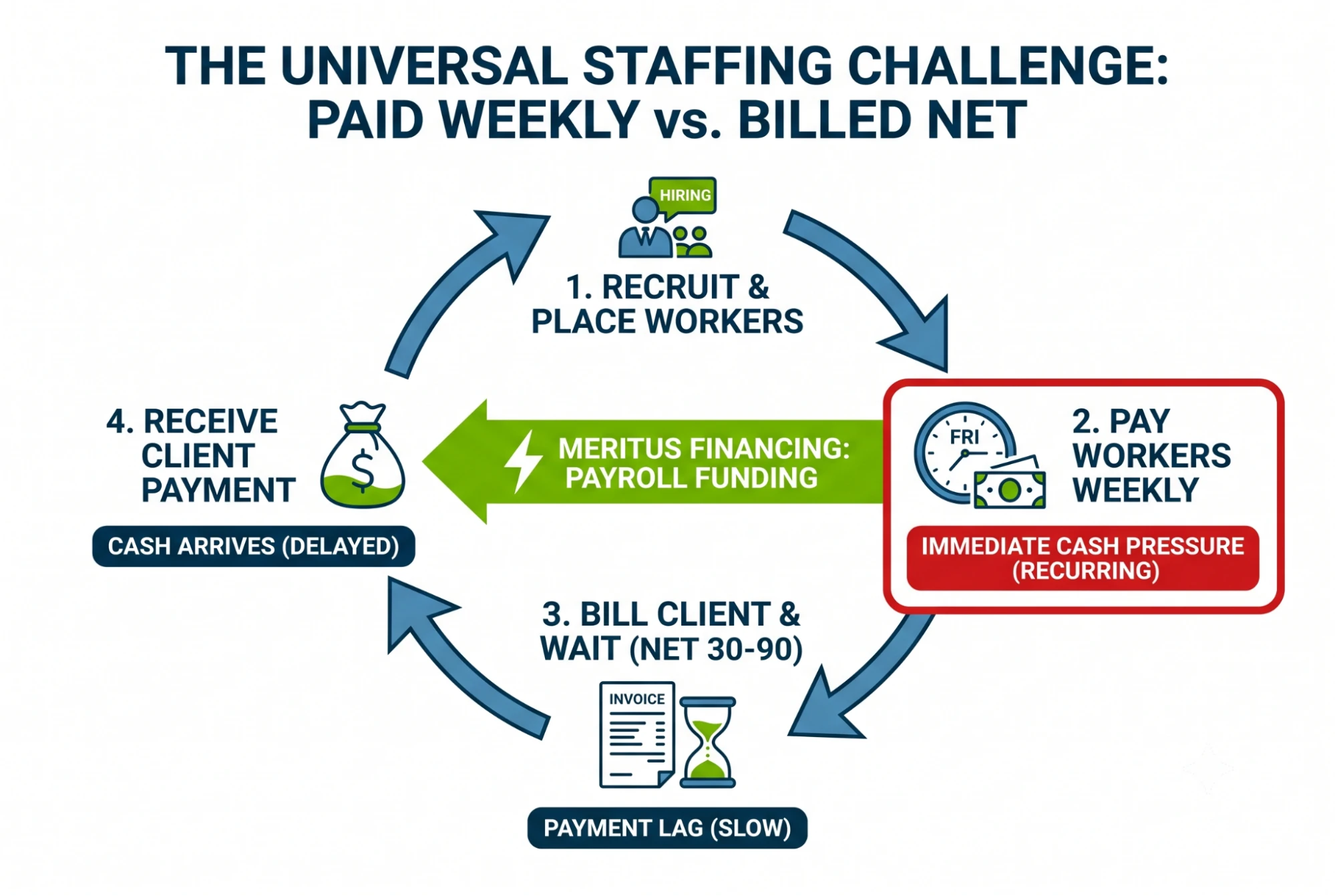 Infographic flow diagram illustrating the generic staffing agency workflow, highlighting the recurring pattern of weekly payroll versus long client payment terms