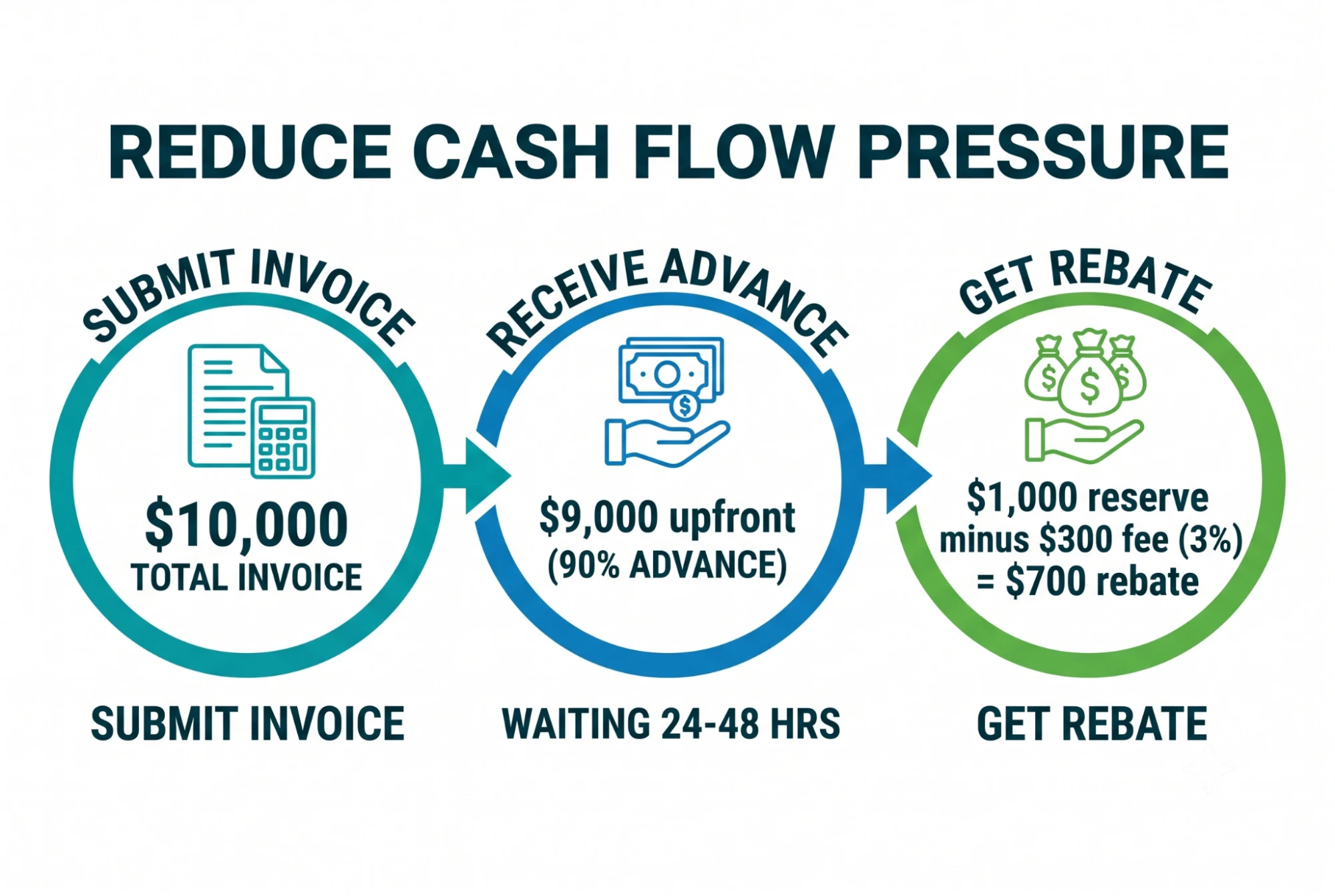 Breakdown flow chart showing a factored invoice calculation from initial value to final rebate and fees