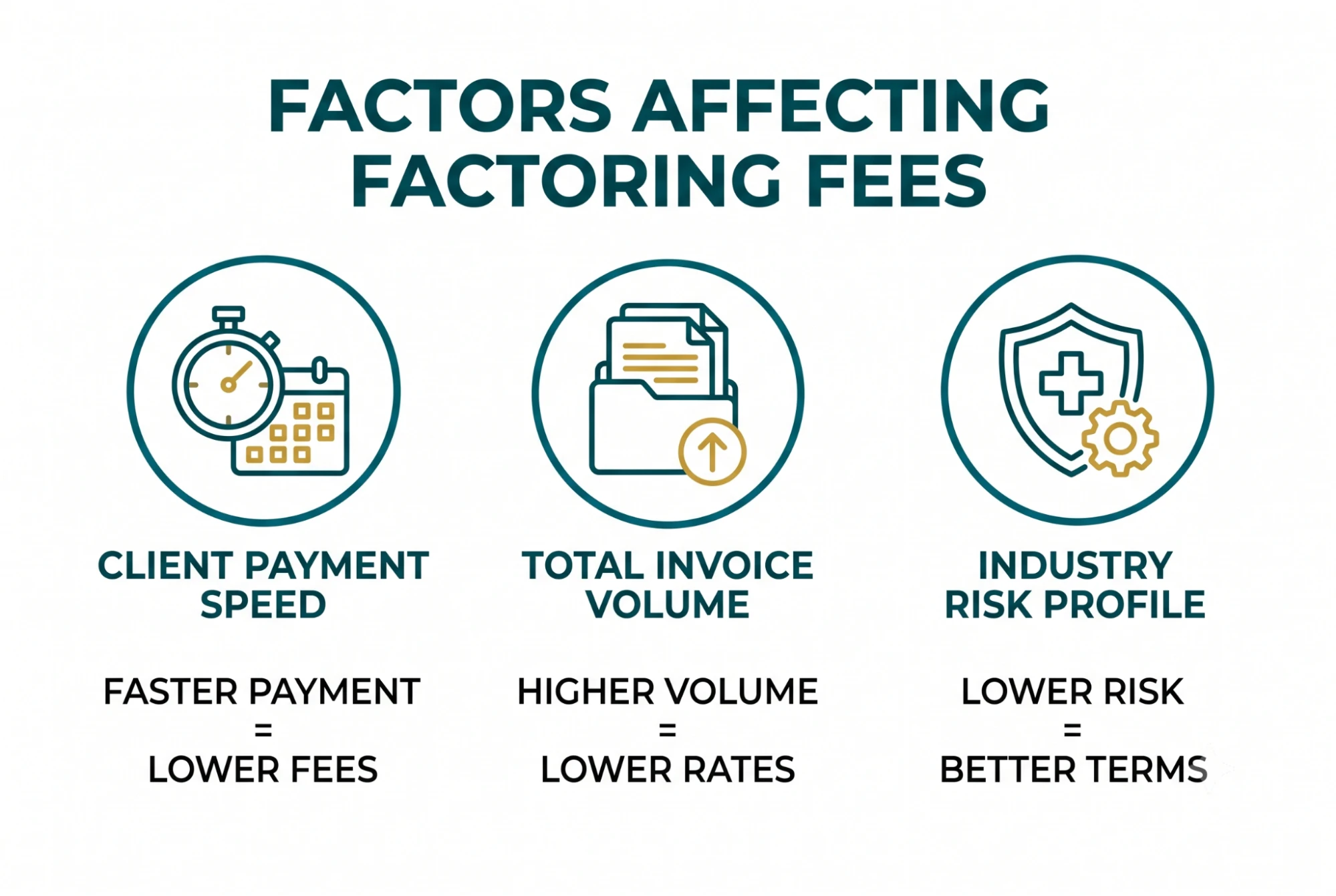 Infographic grid showing three factors affecting fees: client payment speed, total invoice volume, and industry risk profile.
