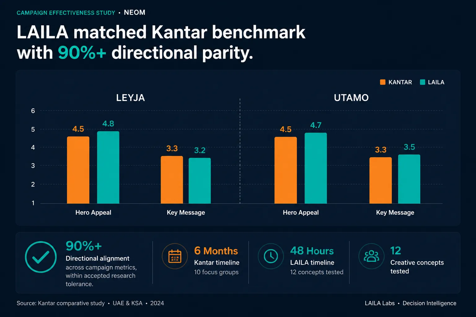 Independent benchmark comparing LAILA’s AI-powered market research platform with Kantar, showing 90% dparity.