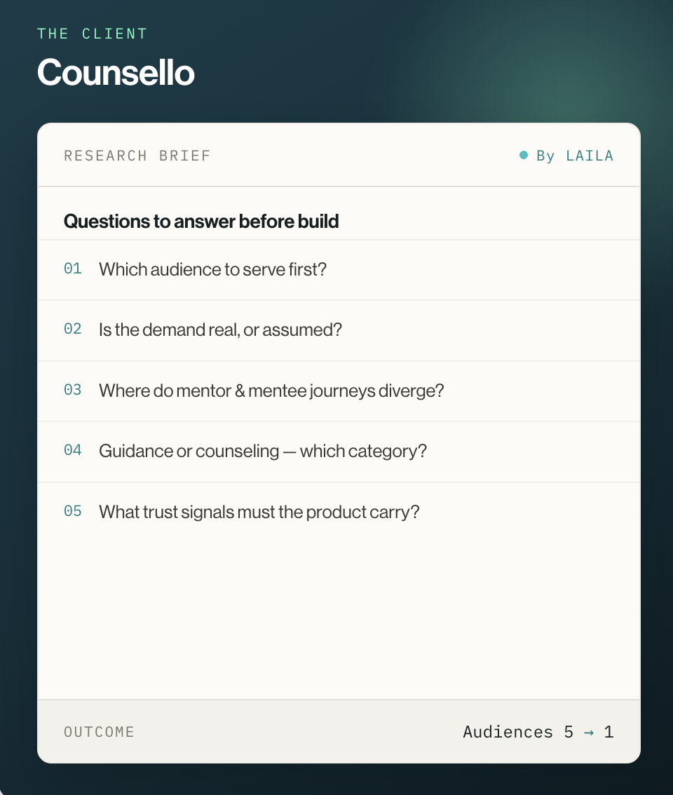 LAILA research brief for Counsello outlining key pre-build questions about audience, demand, user journeys, category positioning, and trust signals.