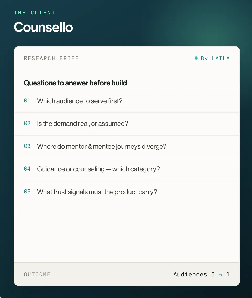 LAILA research brief for Counsello outlining key pre-build questions about audience, demand, user journeys, category positioning, and trust signals.