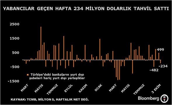 Net Tahvil Satışı