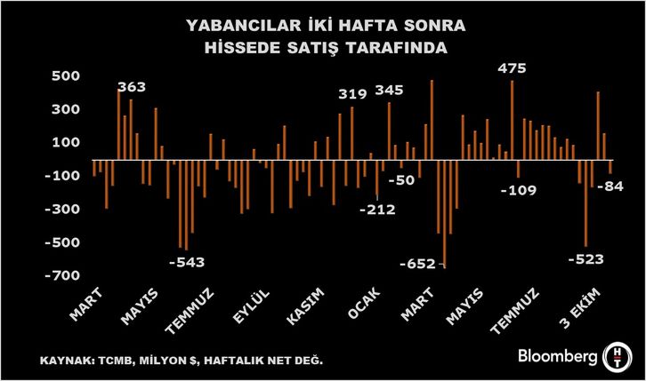 Foreign Investors' Stock Sale