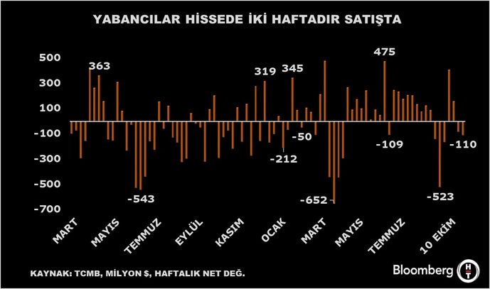 Yabancı Hisse Satışı