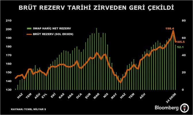 TCMB rezerv grafiği