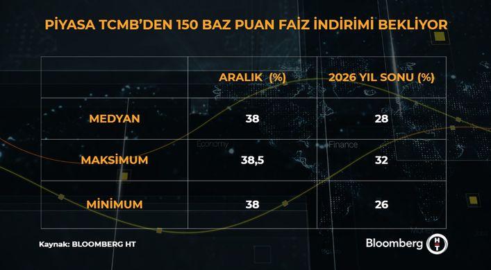 TCMB Faiz İndirimi