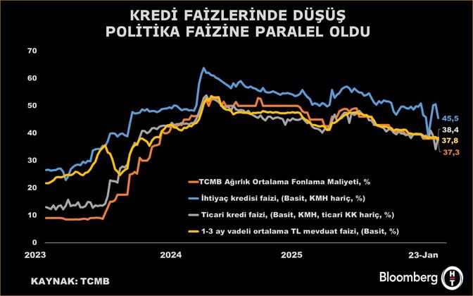 Faiz Oranları Grafiği