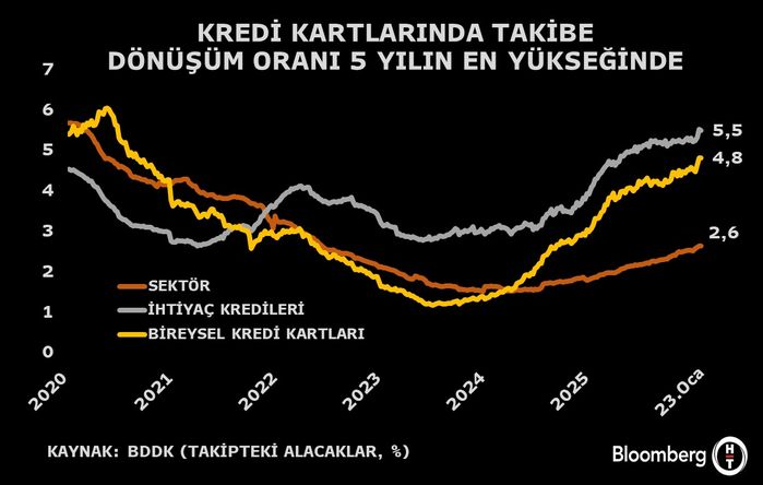 Kredi Kartı Takip Oranı