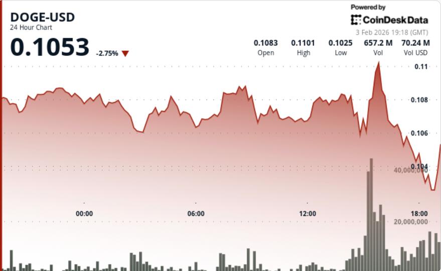 Dogecoin %7 Düştü, Ethereum Tabanlı Tokenlar Etkilendi