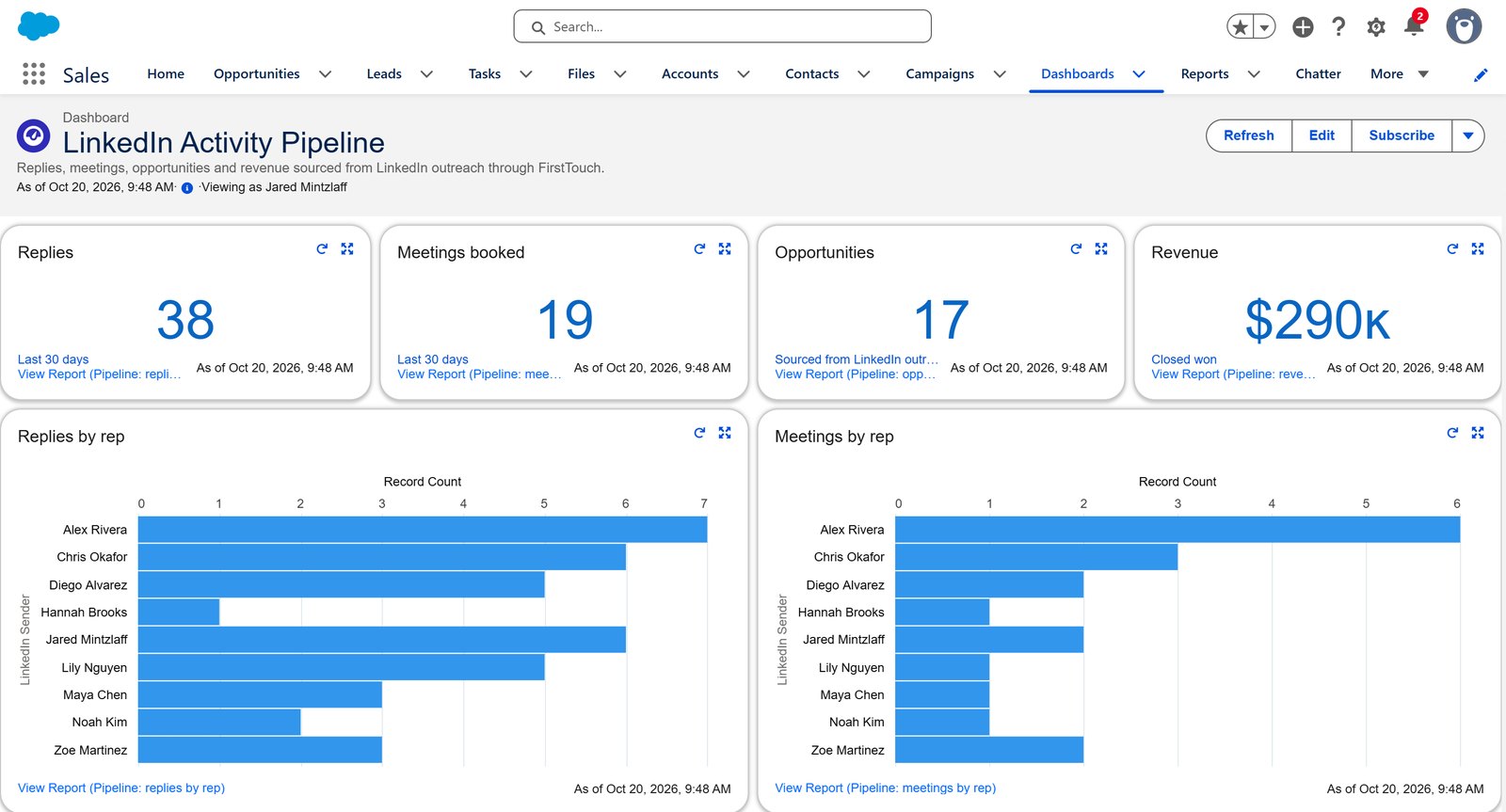 A Salesforce dashboard of replies, meetings, opportunities and revenue sourced from LinkedIn, broken down by rep