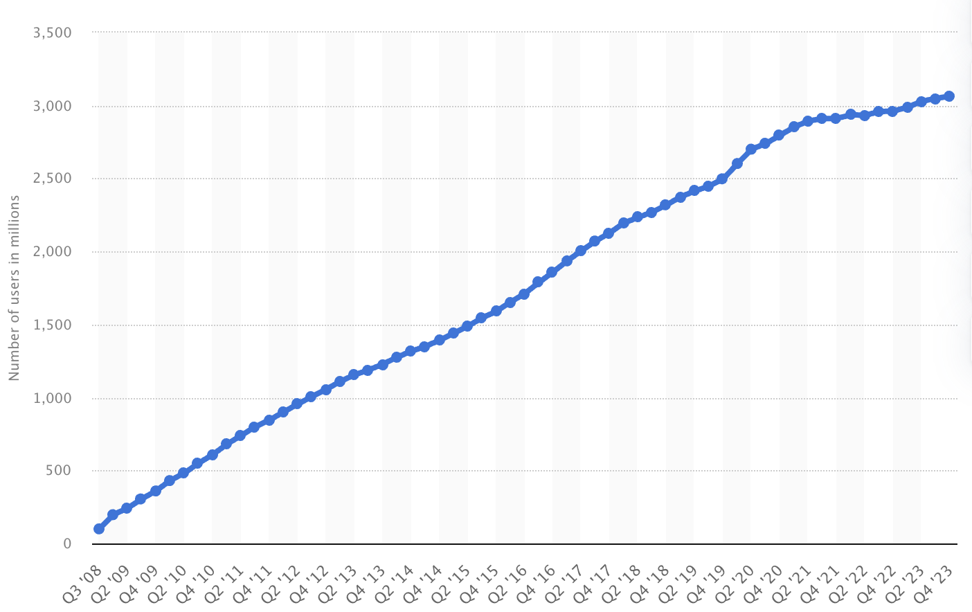 Staista Graph showing Active Facebook Users.
