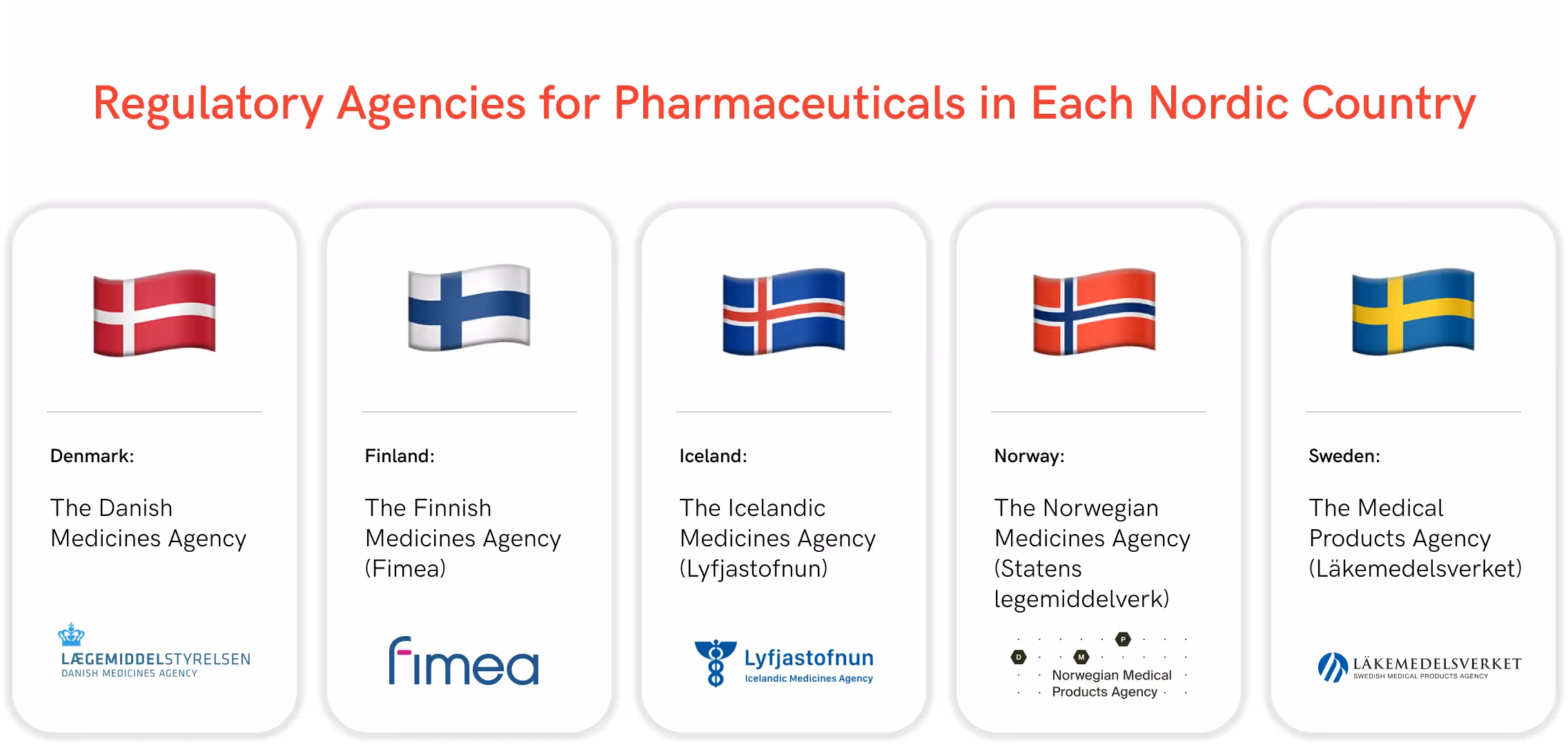Regulatory Agencies for Pharmaceuticals in Each Nordic Country